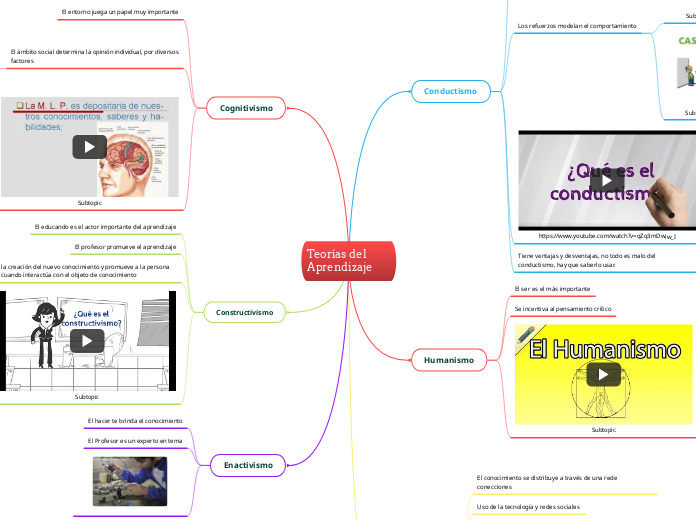 Teor as Del Aprendizaje Mind Map